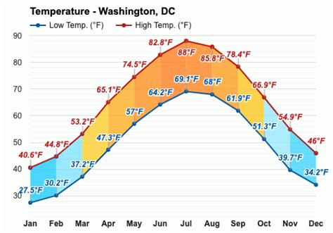 weather in d.c. in march